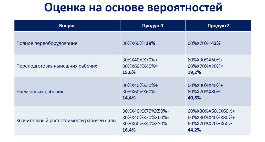 Оценка на основе вероятностей Оценка критериев на основе вероятностей
